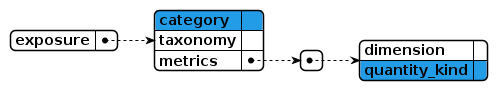 @startjson
<style>
  jsonDiagram {
    BackGroundColor transparent
  }
  .required {
    BackGroundColor #239ce8
  }
</style>
#highlight "exposure" / "category" <<required>>
#highlight "exposure" / "metrics" / 0 / "quantity_kind" <<required>>
{
  "exposure": {
    "category": "",
    "taxonomy": "",
    "metrics": [
      {
        "dimension": "",
        "quantity_kind": ""
      }
    ]
  }
}
@endjson