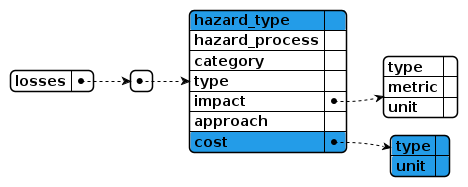 @startjson
<style>
  jsonDiagram {
    BackGroundColor transparent
  }
  .required {
    BackGroundColor #239ce8
  }
</style>
#highlight "losses" / "0" / "hazard_type" <<required>>
#highlight "losses" / "0" / "cost" <<required>>
#highlight "losses" / "0" / "cost" / "type" <<required>>
#highlight "losses" / "0" / "cost" / "unit" <<required>>
{
  "losses": [
    {
      "hazard_type": "",
      "hazard_process": "",
      "category": "",
      "type": "",
      "impact": {
        "type": "",
        "metric": "",
        "unit": ""
      },
      "approach": "",
      "cost": {
        "type": "",
        "unit": ""
      }
    }
  ]
}
@endjson