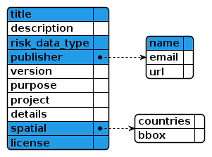 @startjson
<style>
  jsonDiagram {
    BackGroundColor transparent
  }
  .required {
    BackGroundColor #239ce8
  }
</style>
#highlight "title" <<required>>
#highlight "risk_data_type" <<required>>
#highlight "publisher" <<required>>
#highlight "publisher" / "name" <<required>>
#highlight "spatial" <<required>>
#highlight "license" <<required>>
{
  "title": "",
  "description": "",
  "risk_data_type": "",
  "publisher": {
    "name": "",
    "email": "",
    "url": ""
  },
  "version": "",
  "purpose": "",
  "project": "",
  "details": "",
  "spatial": {
    "countries": "",
    "bbox": ""
  },
  "license": ""
}
@endjson