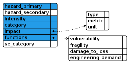 @startjson
<style>
  jsonDiagram {
    BackGroundColor transparent
  }
  .required {
    BackGroundColor #239ce8
  }
</style>
#highlight "hazard_primary" <<required>>
#highlight "intensity" <<required>>
#highlight "category" <<required>>
#highlight "impact" <<required>>
#highlight "functions" <<required>>
{
  "hazard_primary": "",
  "hazard_secondary": "",
  "intensity": "",
  "category": "",
  "impact": {
    "type": "",
    "metric": "",
    "unit": ""
  },
  "functions": {
    "vulnerability": "",
    "fragility": "",
    "damage_to_loss": "",
    "engineering_demand": ""
  },
  "se_category": ""
}
@endjson
